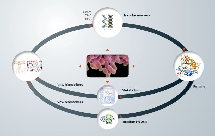 Evolution of sciences