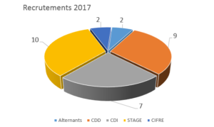Recrutements 2017