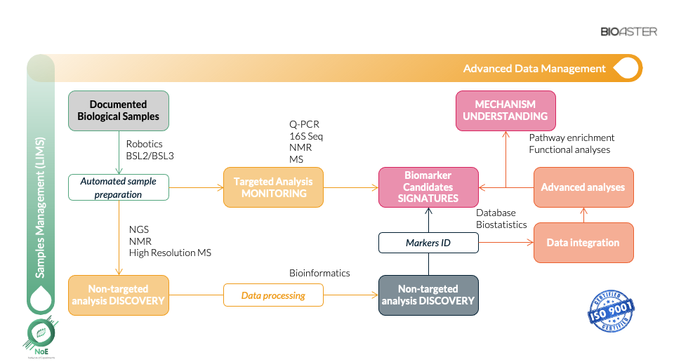 OMICS schema