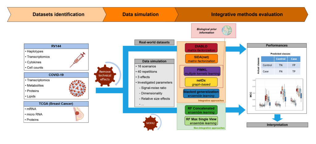 Comparative analysis of supervised integrative methods for multi-omics data